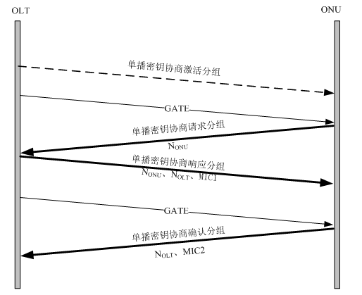 光網路安全