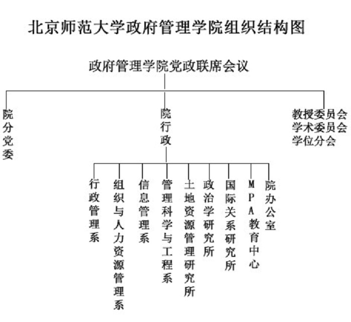 北京師範大學政府管理學院