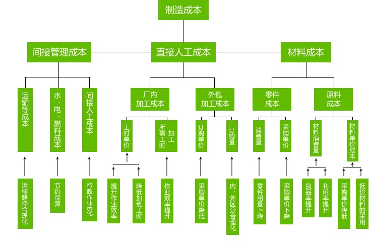 間接成本