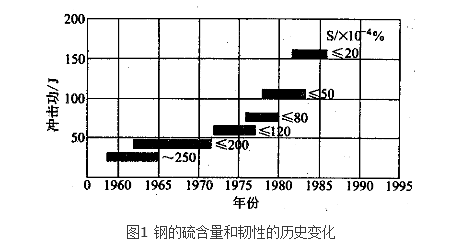 煉鋼脫硫反應