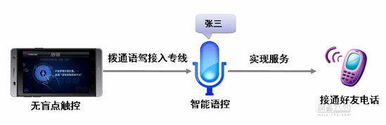 車音網語駕·智慧型語音車載系統