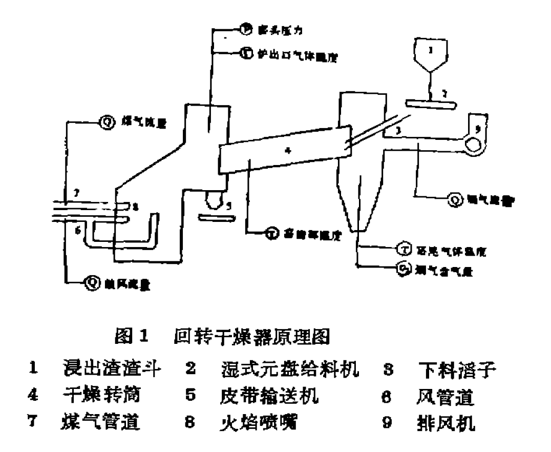 迴轉乾燥窯