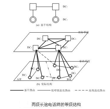 長途電話網