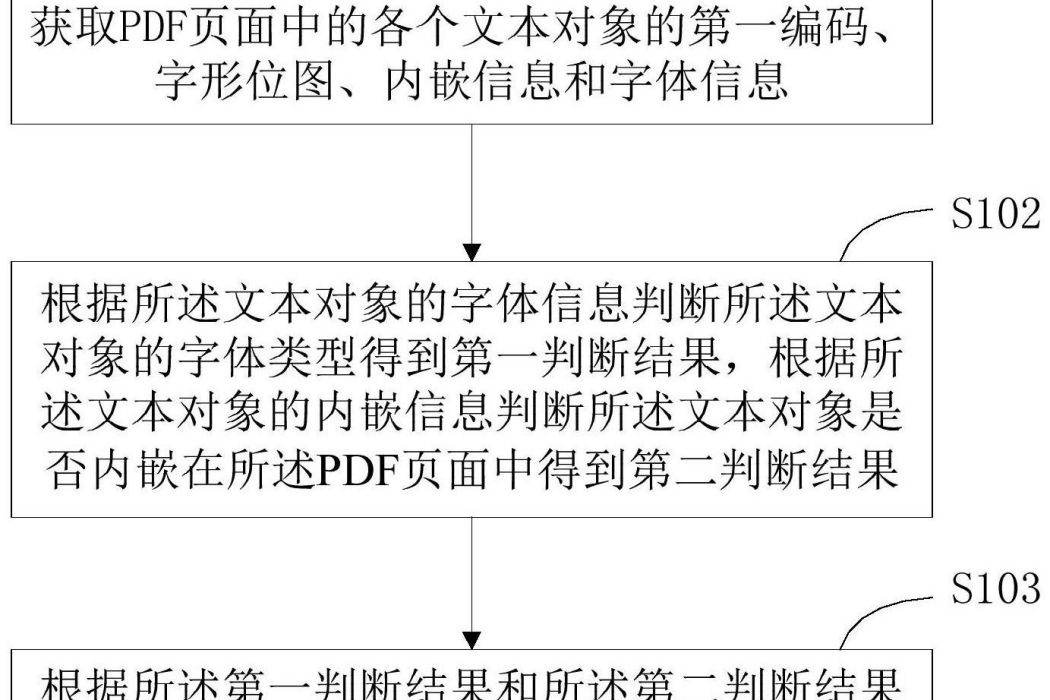 PDF文字提取方法和裝置