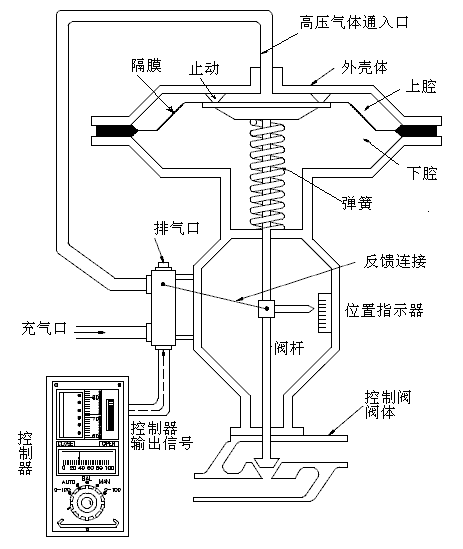 氣體動力閥動器