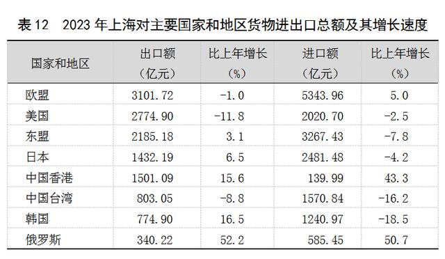 2023年上海國民經濟和社會發展統計公報