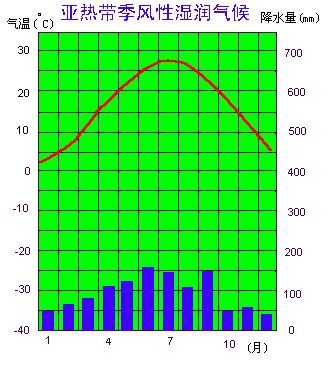 亞熱帶季風性濕潤氣候