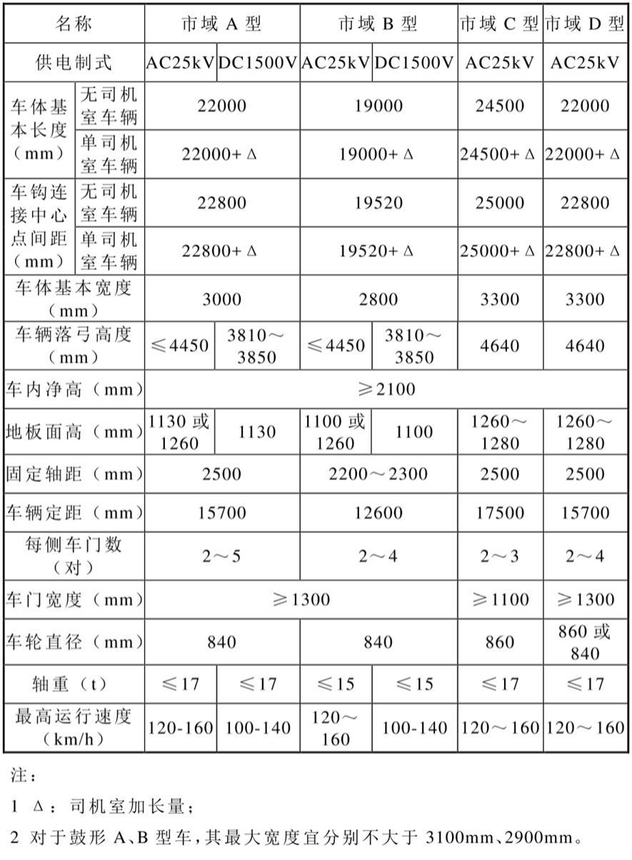 城市軌道交通車型