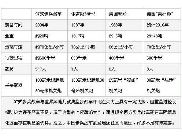 ZBD-97與世界其它步兵戰車比較