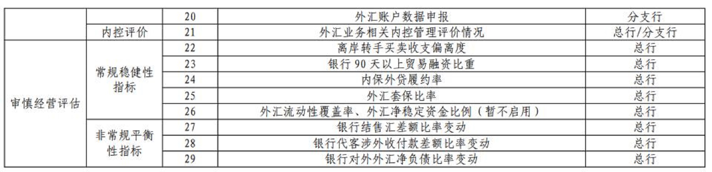 銀行外匯業務合規與審慎經營評估內容