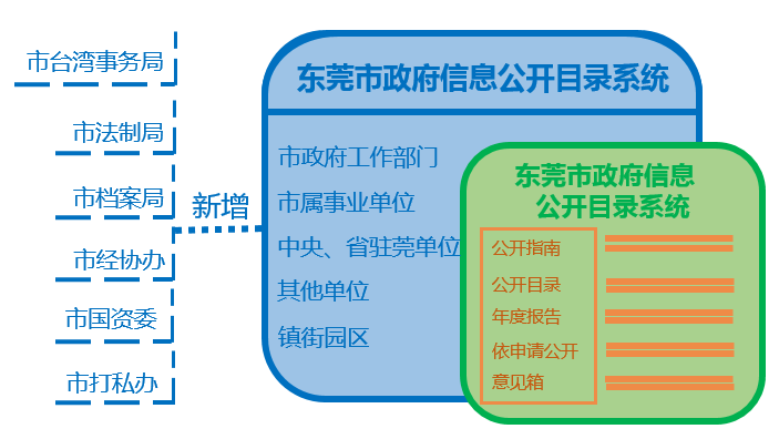 2016年東莞市政府信息公開工作年度報告