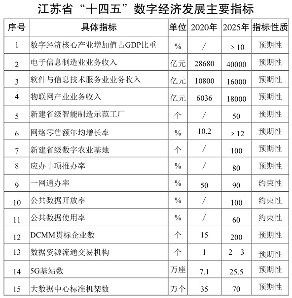 江蘇省 “十四五”數字經濟發展規劃