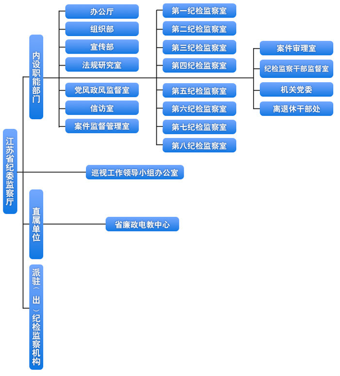 中國共產黨江蘇省紀律檢查委員會