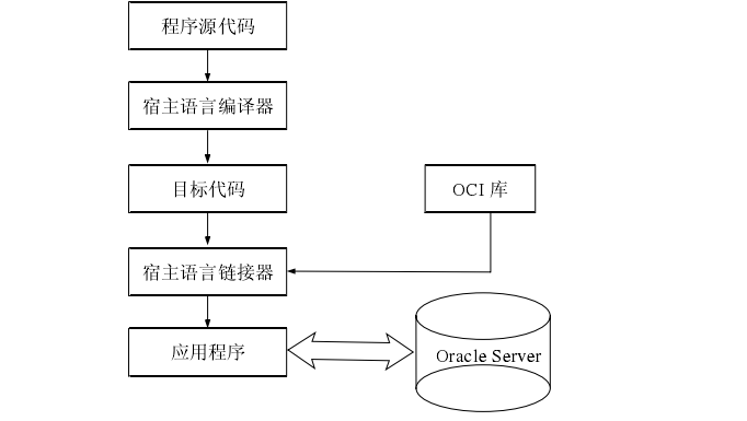 快速資料庫存取