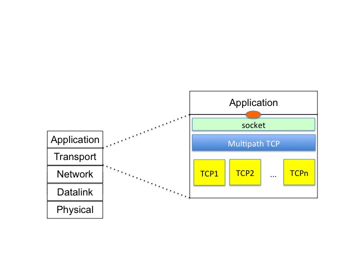 MPTCP