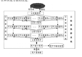 檢索集群