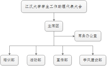 江漢大學學生工作助理部