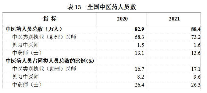 2021年我國衛生健康事業發展統計公報