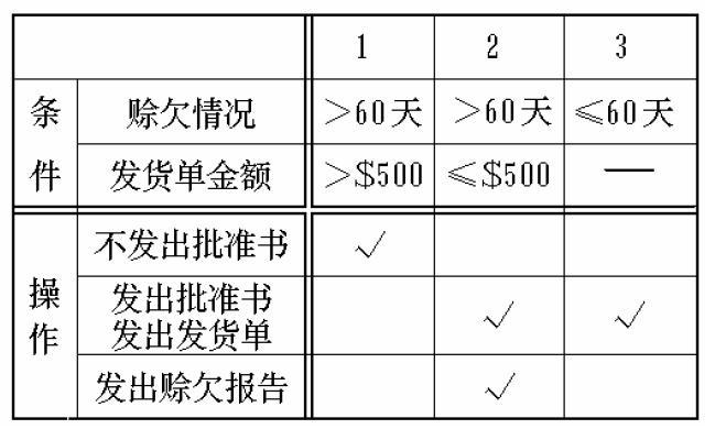 判定表