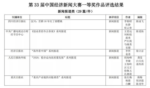 第33屆中國經濟新聞獎