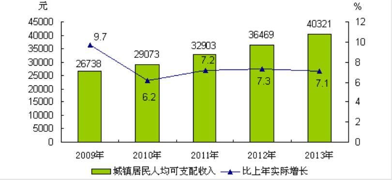 北京市2013年國民經濟和社會發展統計公報