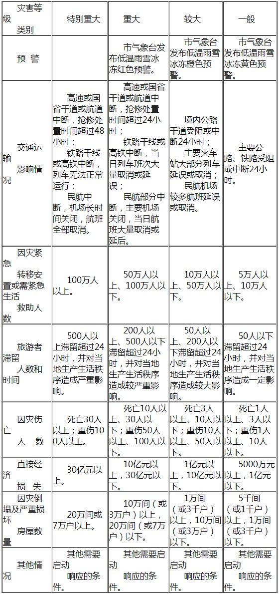 巴中市低溫雨雪冰凍災害應急預案