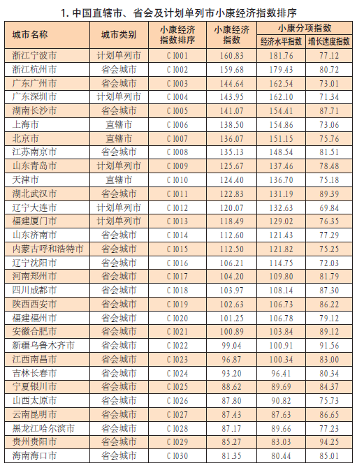 中國城市小康經濟指數報告