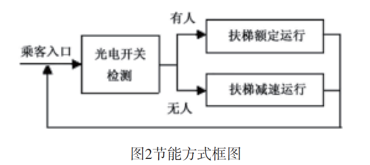 節能方式框圖