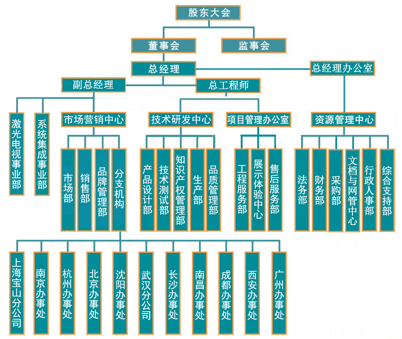 組織結構圖