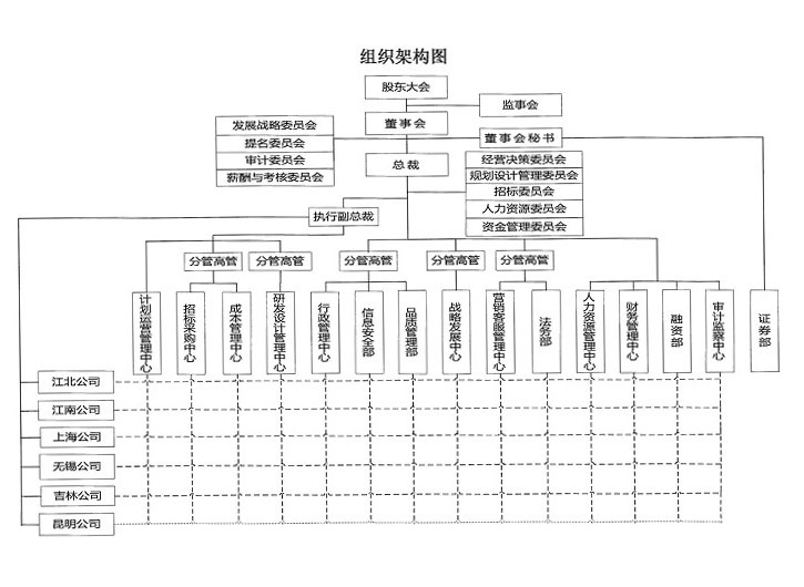 組織架構