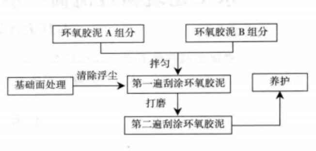 水工建築物過流面抗磨層環氧膠泥施工工法