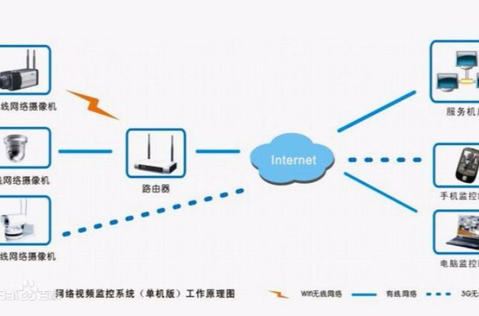 無線視頻監控系統