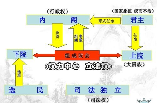 內閣制(西方國家權力制度)