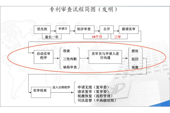 實質審查程式