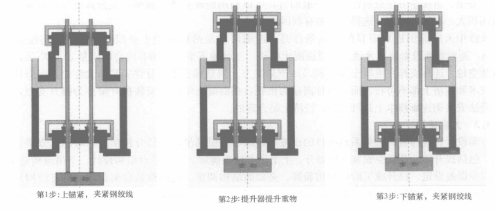 液壓整體提升施工工法