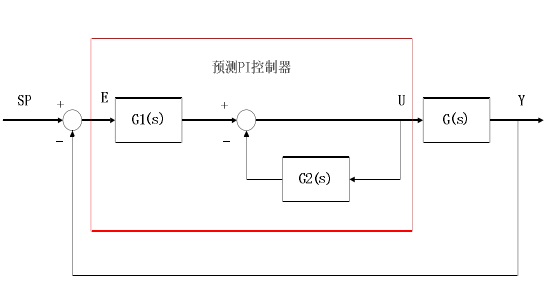 預測PI控制