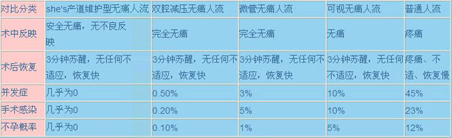 各種人流手術效果對比