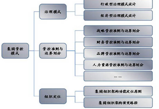 集團管控三分法