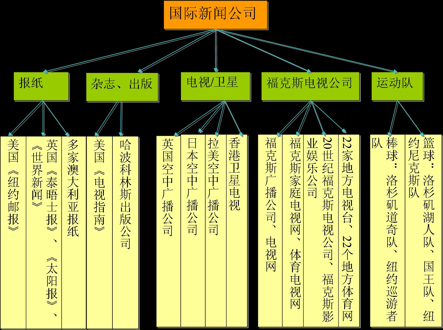 國際新聞公司構成