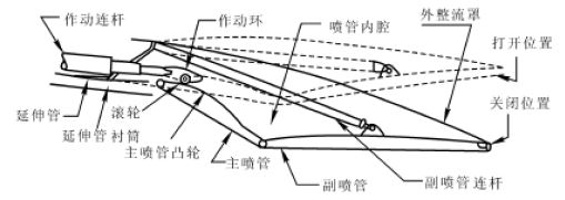 平衡梁式收斂-擴張尾噴管方案