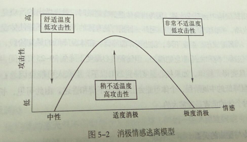 消極情感逃離模型