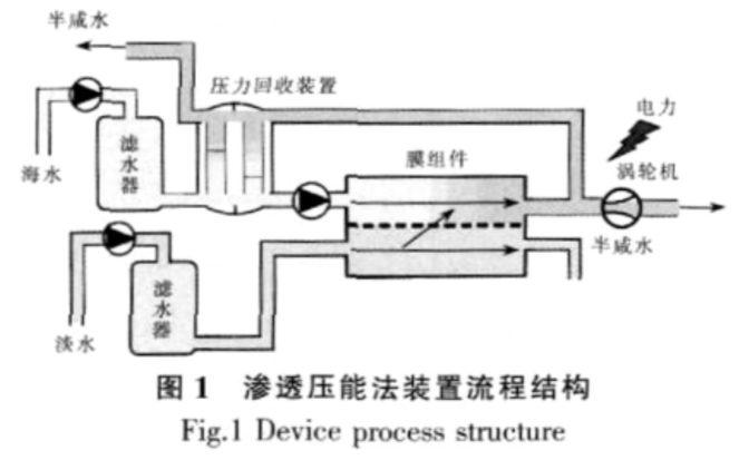 鹽差能利用