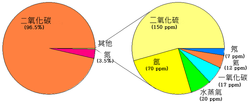 金星大氣層