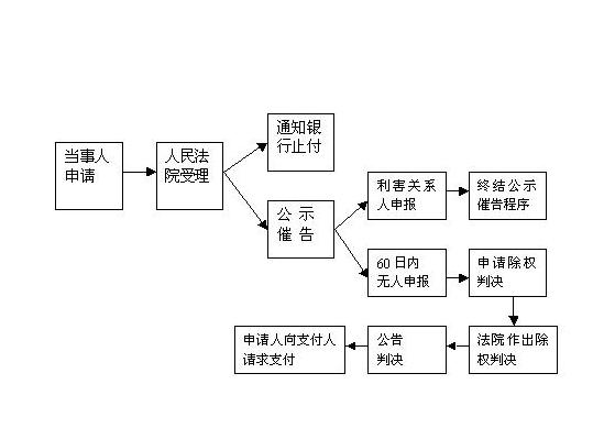 公示催告流程圖