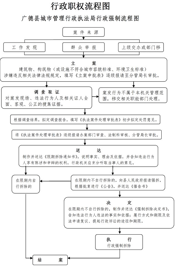 行政職權流程圖（強制）