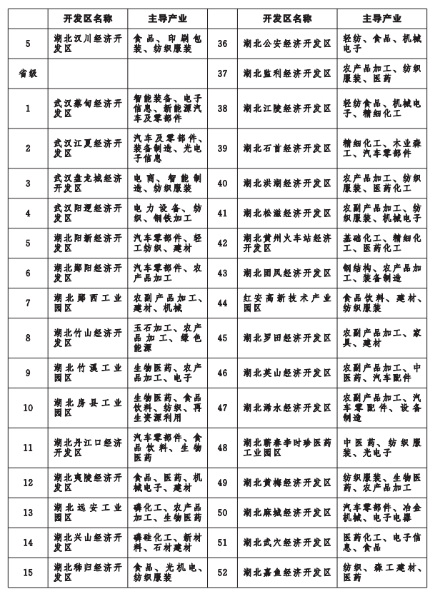 湖北省縣域經濟發展“十四五”規劃