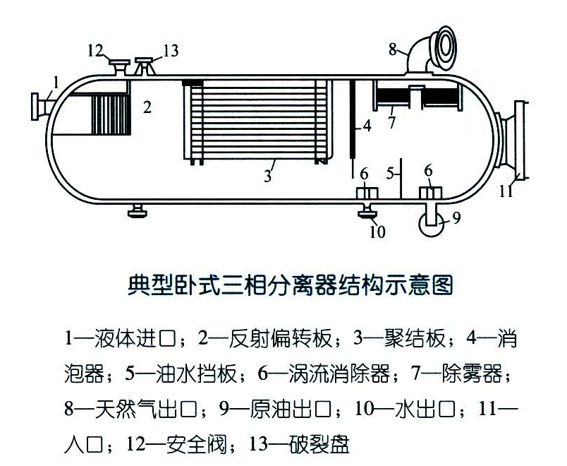 三相分離器