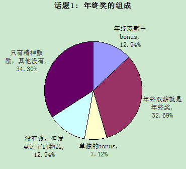 年終獎(年度獎金)