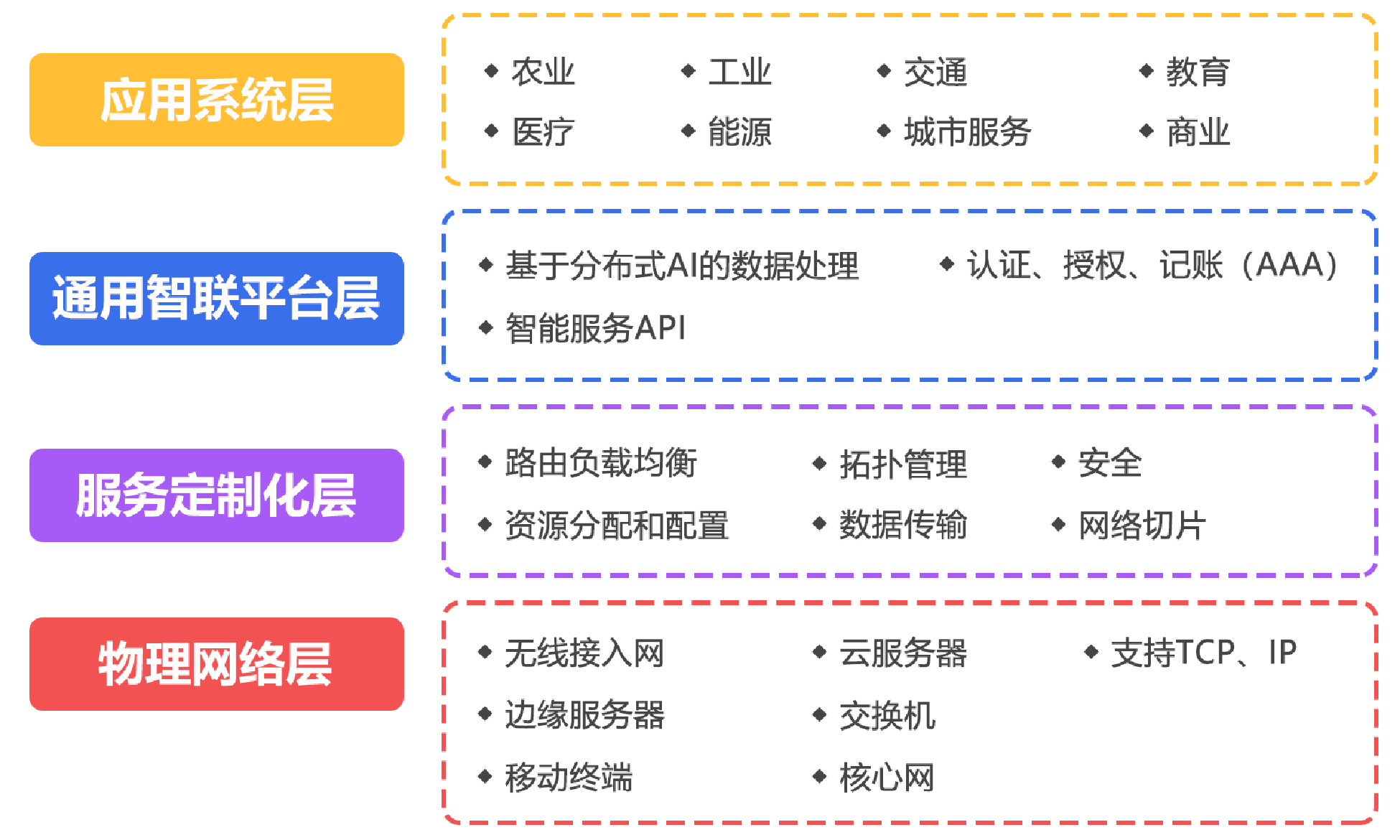 智聯網路系統