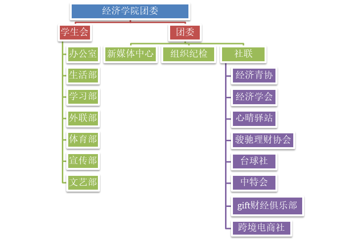 組織架構圖